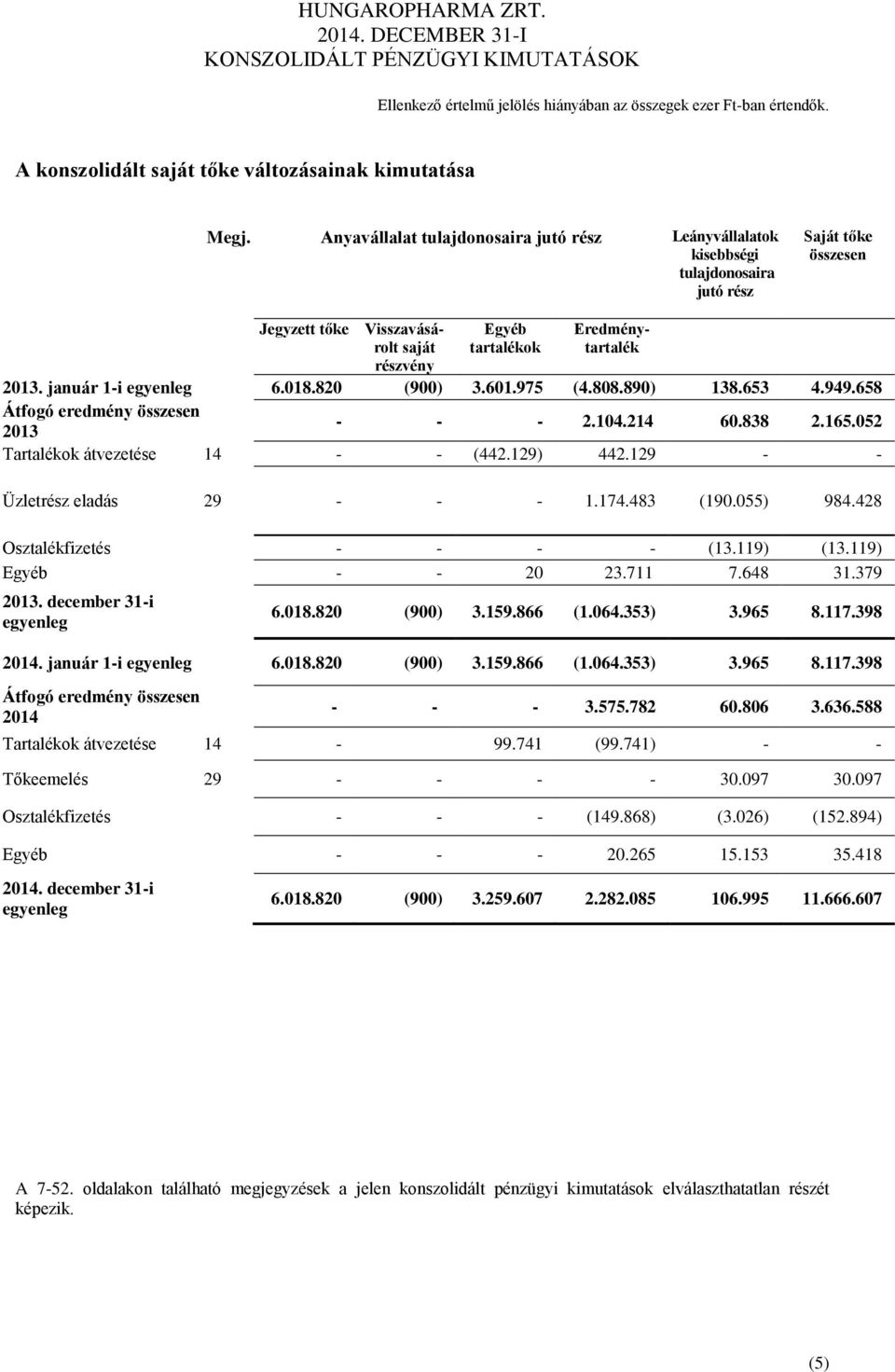 január 1-i egyenleg 6.018.820 (900) 3.601.975 (4.808.890) 138.653 4.949.658 Átfogó eredmény összesen 2013 - - - 2.104.214 60.838 2.165.052 Tartalékok átvezetése 14 - - (442.129) 442.