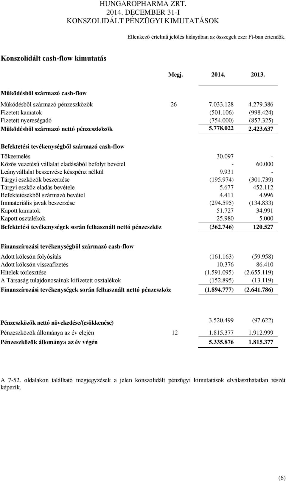 325) Működésből származó nettó pénzeszközök 5.778.022 2.423.637 Befektetési tevékenységből származó cash-flow Tőkeemelés 30.097 - Közös vezetésű vállalat eladásából befolyt bevétel - 60.