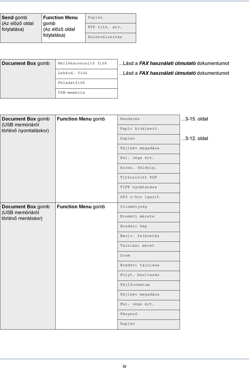 ..lásd a FAX használati útmutató dokumentumot Feladatfiók USB-memória Document Box gomb (USB memóriáról történő nyomtatáskor) Function Menu gomb Rendezés...3-15. oldal Papír kiválaszt. Duplex.