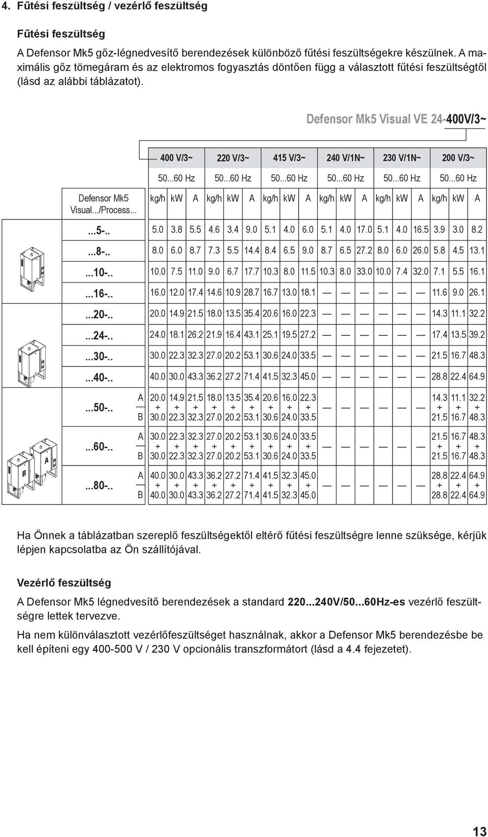 Defensor Mk5 Visual VE 24-400V/3~ 400 V/3~ 220 V/3~ 415 V/3~ 240 V/1N~ 230 V/1N~ 200 V/3~ 50...60 Hz 50...60 Hz 50...60 Hz 50...60 Hz 50...60 Hz 50...60 Hz Defensor Mk5 Visual.../Process.