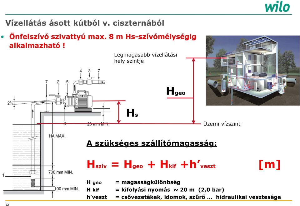 Legmagasabb vízellátási hely szintje Hgeo Hs Üzemi vízszint A szükséges szállítómagasság: Hsziv =