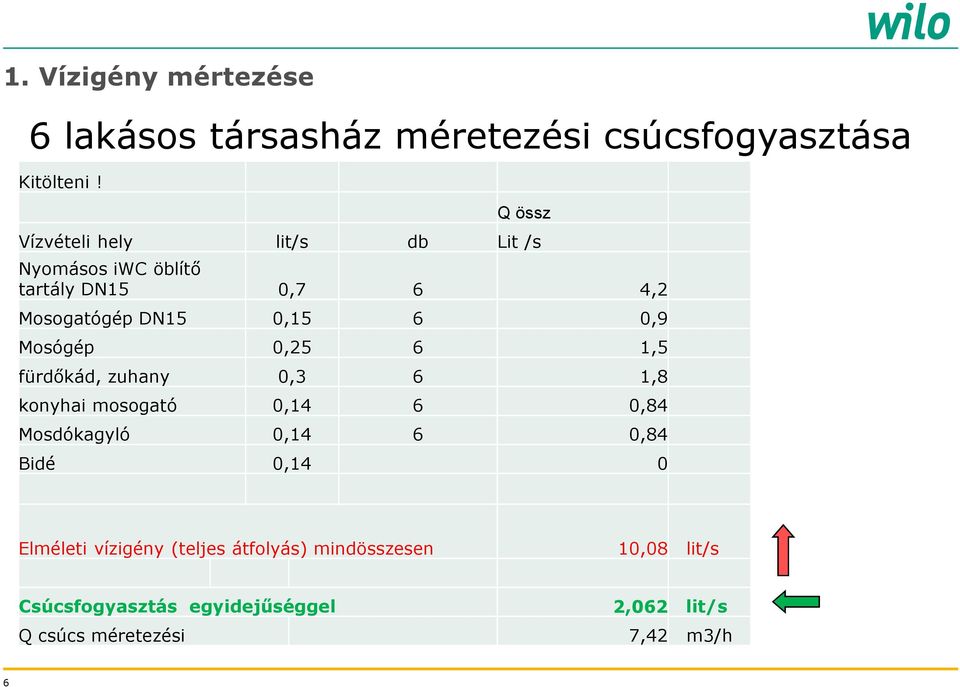 0,25 6 1,5 fürdőkád, zuhany 0,3 6 1,8 konyhai mosogató 0,14 6 0,84 Mosdókagyló 0,14 6 0,84 Bidé 0,14 0 Elméleti