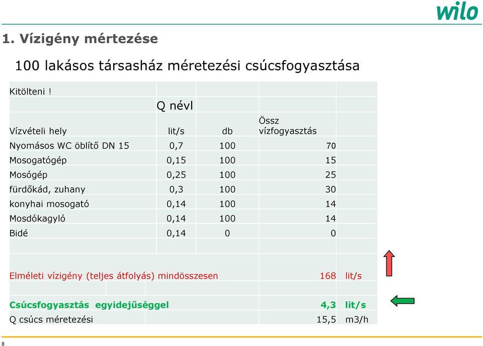 0,25 100 25 fürdőkád, zuhany 0,3 100 30 konyhai mosogató 0,14 100 14 Mosdókagyló 0,14 100 14 Bidé 0,14 0 0 Elméleti