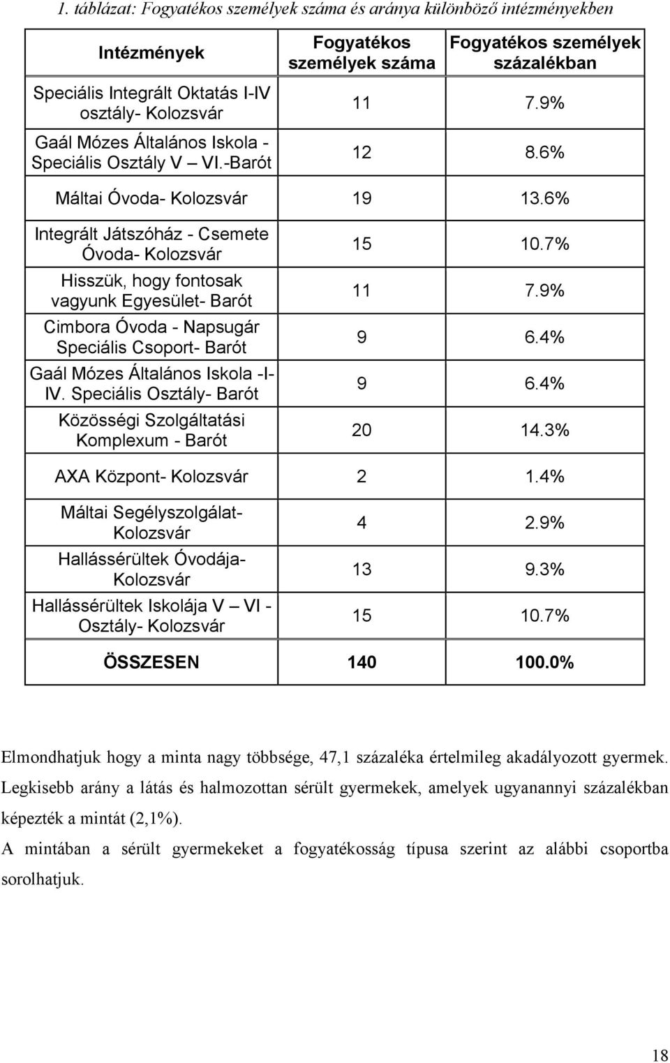 6% Integrált Játszóház - Csemete Óvoda- Kolozsvár Hisszük, hogy fontosak vagyunk Egyesület- Barót Cimbora Óvoda - Napsugár Speciális Csoport- Barót Gaál Mózes Általános Iskola -I- IV.