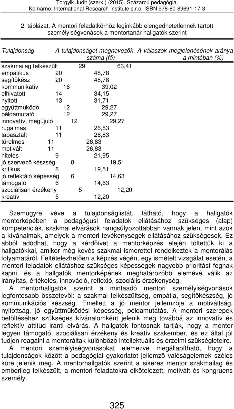 mintában (%) szakmailag felkészült 29 63,41 empatikus 20 48,78 segítőkész 20 48,78 kommunikatív 16 39,02 elhivatott 14 34,15 nyitott 13 31,71 együttműködő 12 29,27 példamutató 12 29,27 innovatív,