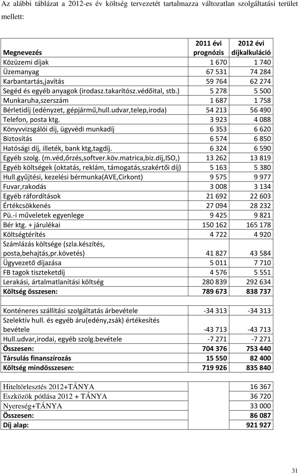 udvar,telep,iroda) 54213 56490 Telefon, posta ktg. 3923 4088 Könyvvizsgálói díj, ügyvédi munkadíj 6353 6620 Biztosítás 6574 6850 Hatósági díj, illeték, bank ktg,tagdíj. 6324 6590 Egyéb szolg. (m.