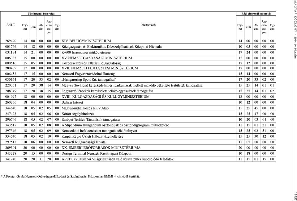 00 00 006332 15 00 00 00 00 XV. NEMZETGAZDASÁGI MINISZTÉRIUM 15 00 00 00 00 000516 15 05 00 00 00 Közbeszerzési és Ellátási Főigazgatóság 17 12 00 00 00 280489 17 00 00 00 00 XVII.