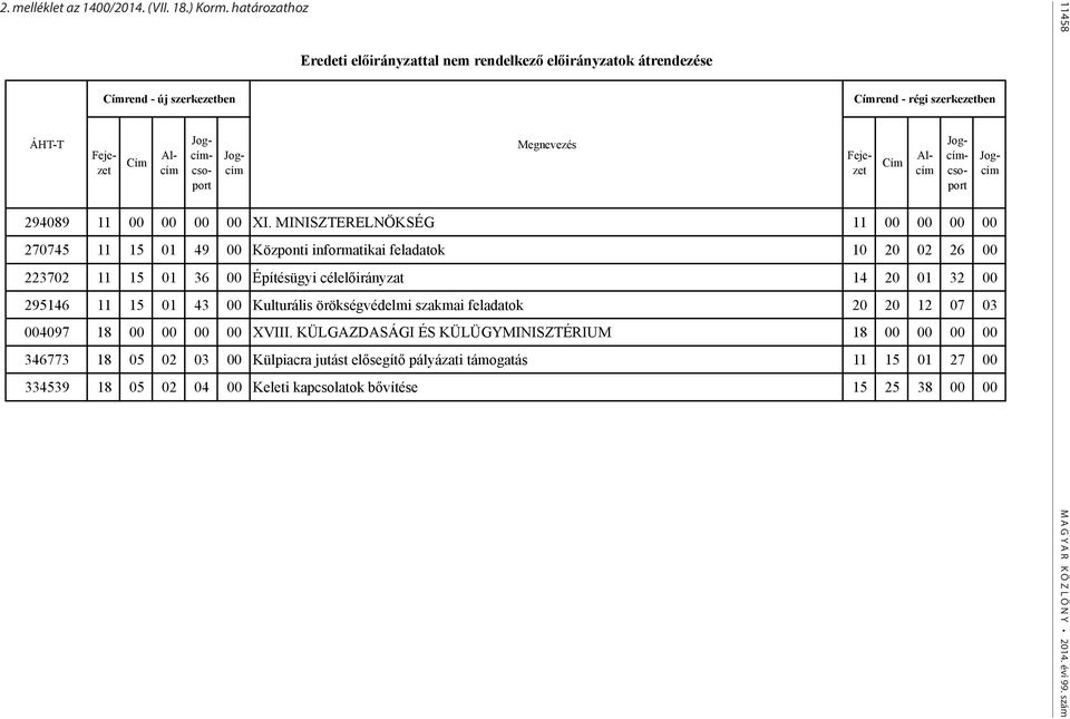 MINISZTERELNÖKSÉG 11 00 00 00 00 270745 11 15 01 49 00 Központi informatikai feladatok 10 20 02 26 00 223702 11 15 01 36 00 Építésügyi célelőirányzat 14 20 01 32 00 295146 11 15 01 43 00 Kulturális