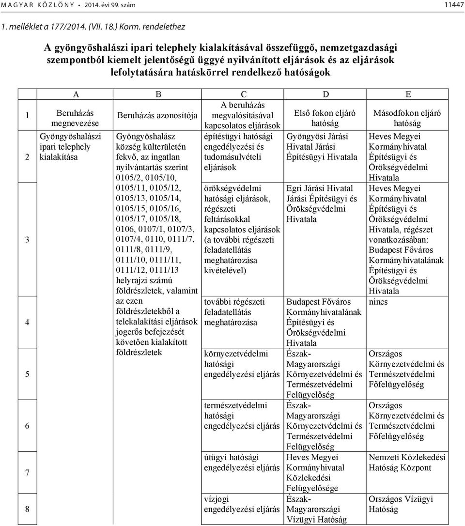 rendelkező hatóságok 1 Beruházás megnevezése 2 3 4 5 6 7 8 Gyöngyöshalászi ipari telephely kialakítása A B C D E A beruházás Beruházás azonosítója megvalósításával Első fokon eljáró kapcsolatos