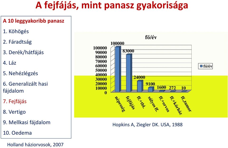 Generalizált hasi fájdalom 7. Fejfájás 8. Vertigo 9. Mellkasi fájdalom 10.