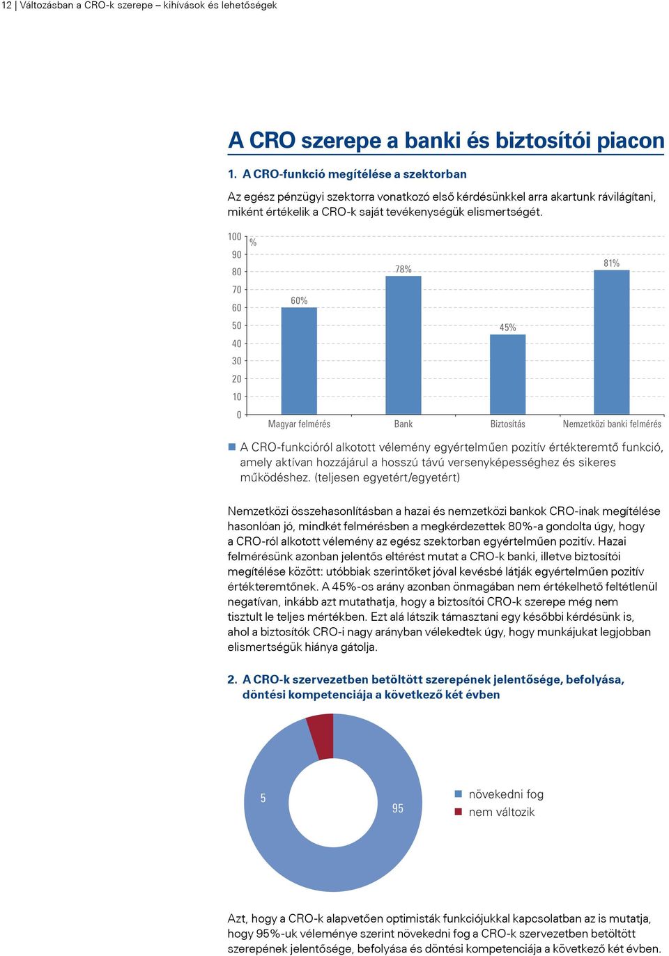 100 90 80 70 60 50 40 30 20 10 0 % 78% 81% 60% 45% Magyar felmérés Bank Biztosítás Nemzetközi banki felmérés A CRO-funkcióról alkotott vélemény egyértelműen pozitív értékteremtő funkció, amely
