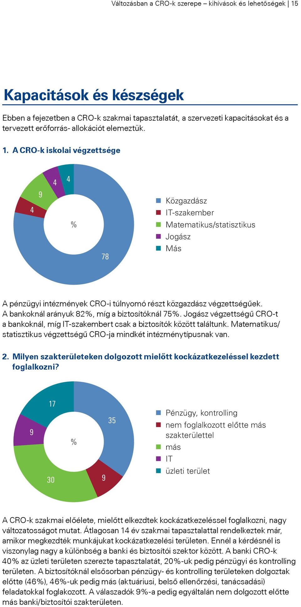 A bankoknál arányuk 82%, míg a biztosítóknál 75%. Jogász végzettségű CRO-t a bankoknál, míg IT-szakembert csak a biztosítók között találtunk.