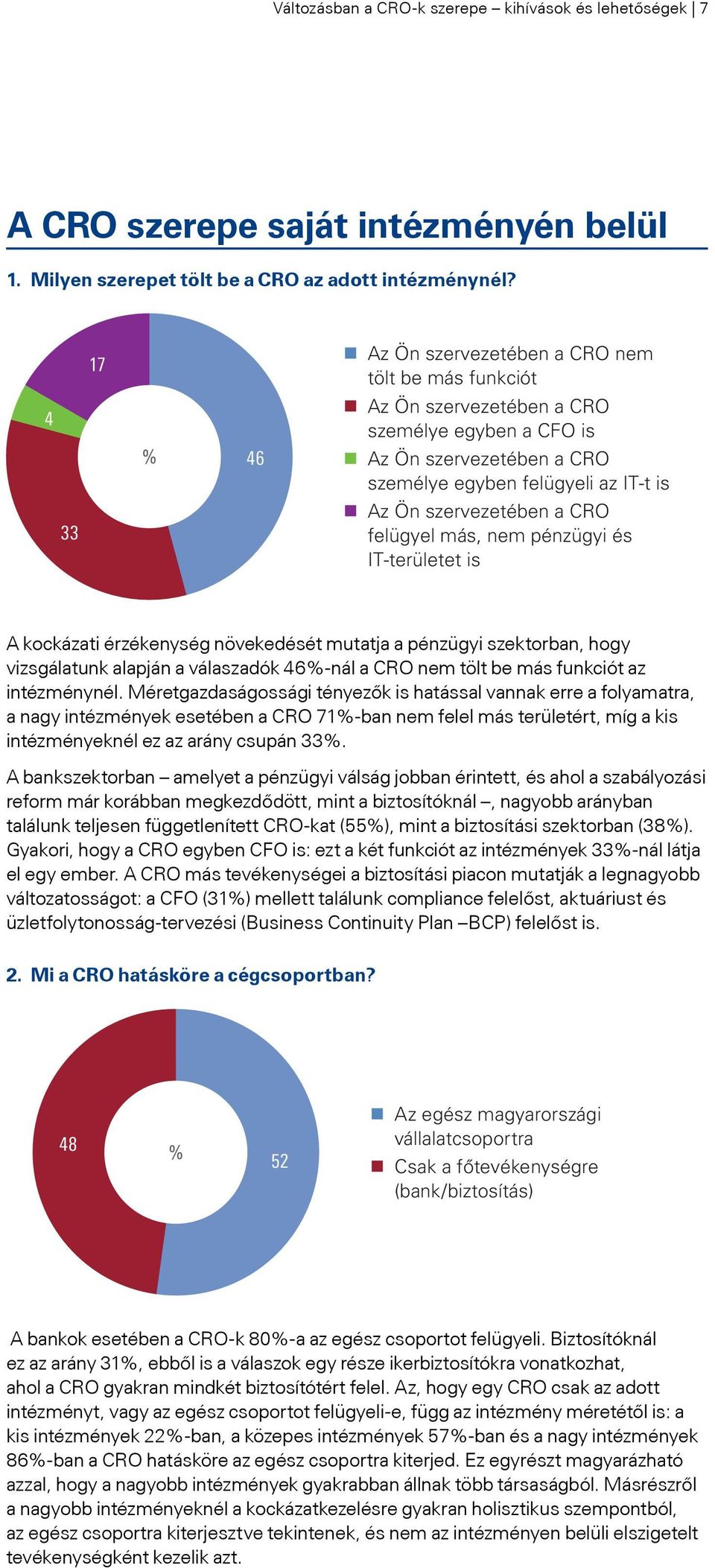 CRO felügyel más, nem pénzügyi és IT-területet is A kockázati érzékenység növekedését mutatja a pénzügyi szektorban, hogy vizsgálatunk alapján a válaszadók 46%-nál a CRO nem tölt be más funkciót az