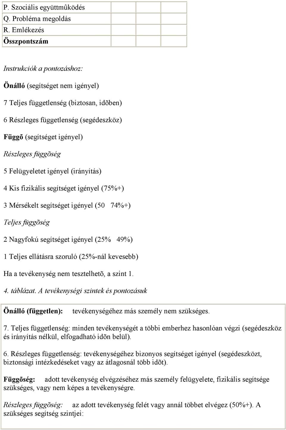 függõség 5 Felügyeletet igényel (irányítás) 4 Kis fizikális segítséget igényel (75%+) 3 Mérsékelt segítséget igényel (50 74%+) Teljes függõség 2 Nagyfokú segítséget igényel (25% 49%) 1 Teljes