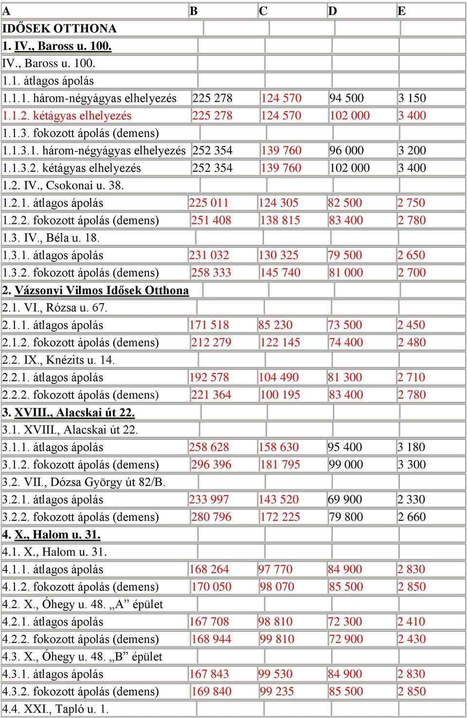 3. IV., Béla u. 18. 1.3.1. átlagos ápolás 231 032 130 325 79 500 2 650 1.3.2. fokozott ápolás (demens) 258 333 145 740 81 000 2 700 2. Vázsonyi Vilmos Idősek Otthona 2.1. VI., Rózsa u. 67. 2.1.1. átlagos ápolás 171 518 85 230 73 500 2 450 2.