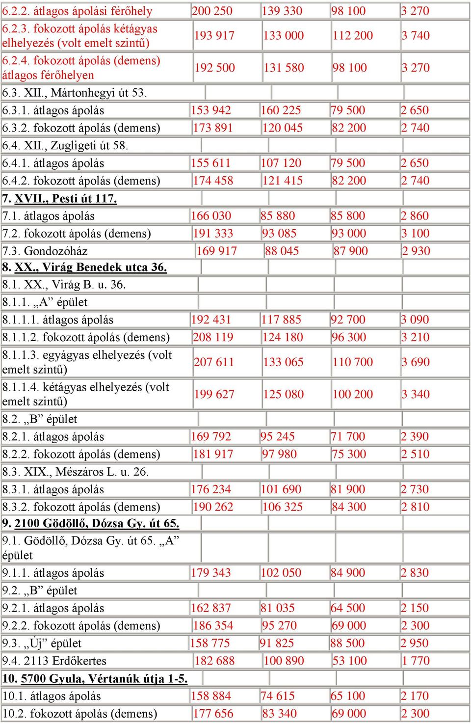 4.2. fokozott ápolás (demens) 174 458 121 415 82 200 2 740 7. XVII., Pesti út 117. 7.1. átlagos ápolás 166 030 85 880 85 800 2 860 7.2. fokozott ápolás (demens) 191 333 93 085 93 000 3 100 7.3. Gondozóház 169 917 88 045 87 900 2 930 8.