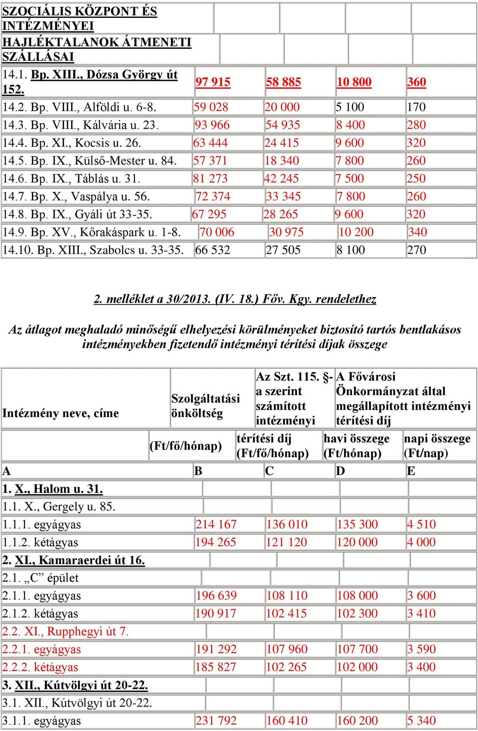 56. 72 374 33 345 7 800 260 14.8. Bp. IX., Gyáli út 33-35. 67 295 28 265 9 600 320 14.9. Bp. XV., Kőrakáspark u. 1-8. 70 006 30 975 10 200 340 14.10. Bp. XIII., Szabolcs u. 33-35. 66 532 27 505 8 100 270 2.