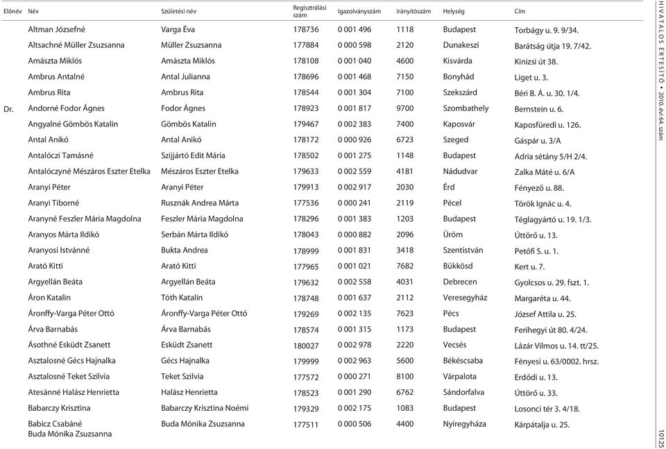 Ambrus Antalné Antal Julianna 178696 0 001 468 7150 Bonyhád Liget u. 3. Ambrus Rita Ambrus Rita 178544 0 001 304 7100 Szekszárd Béri B. Á. u. 30. 1/4. Dr.