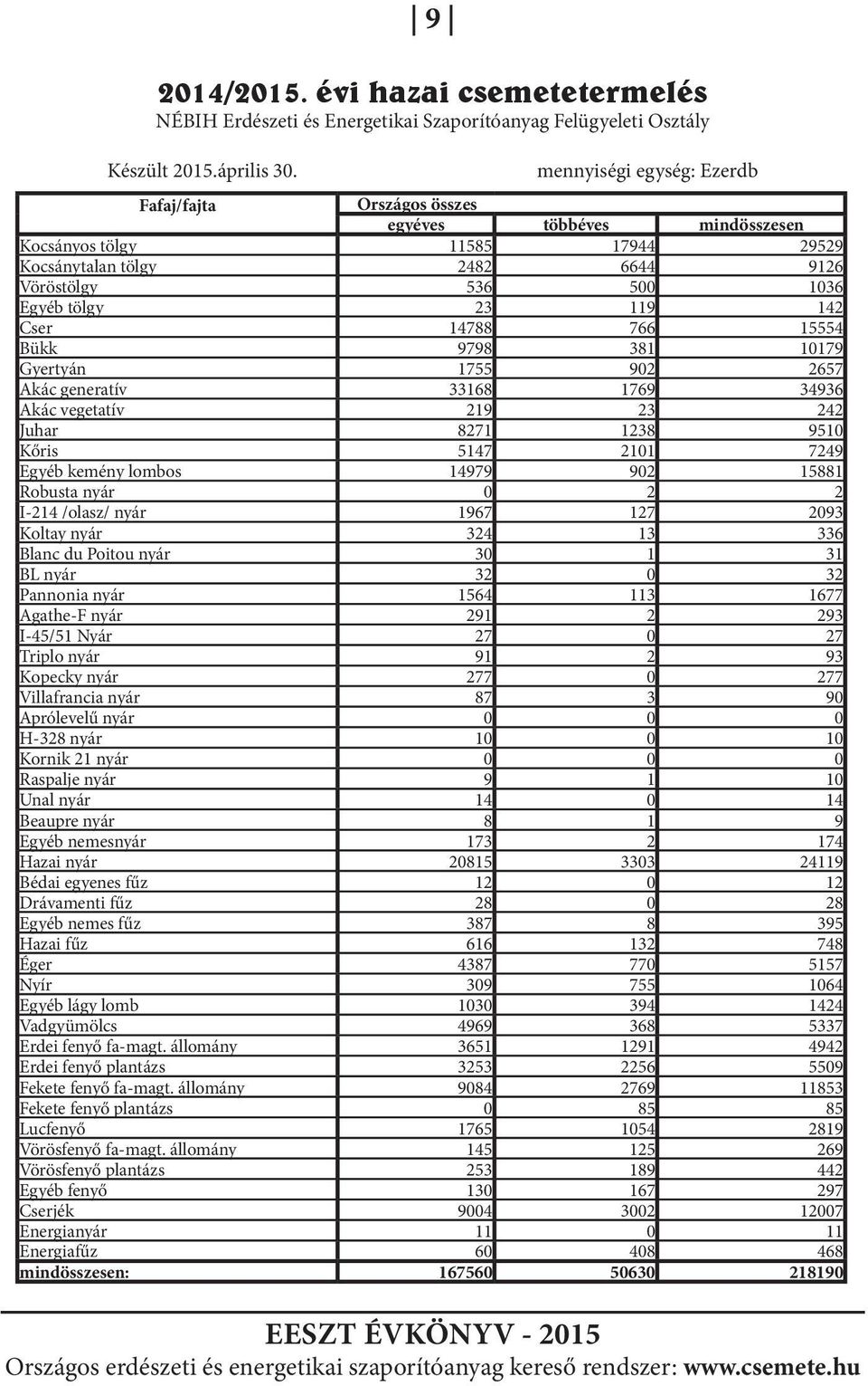 Cser 14788 766 15554 Bükk 9798 381 10179 Gyertyán 1755 902 2657 Akác generatív 33168 1769 34936 Akác vegetatív 219 23 242 Juhar 8271 1238 9510 Kőris 5147 2101 7249 Egyéb kemény lombos 14979 902 15881