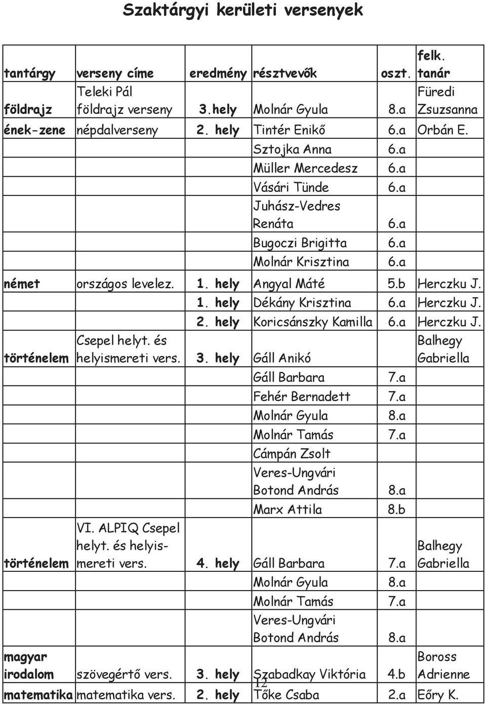 b Herczku J. történelem történelem Csepel helyt. és helyismereti vers. 1. hely Dékány Krisztina 6.a Herczku J. 2. hely Koricsánszky Kamilla 6.a Herczku J. 3. hely Gáll Anikó Gáll Barbara 7.