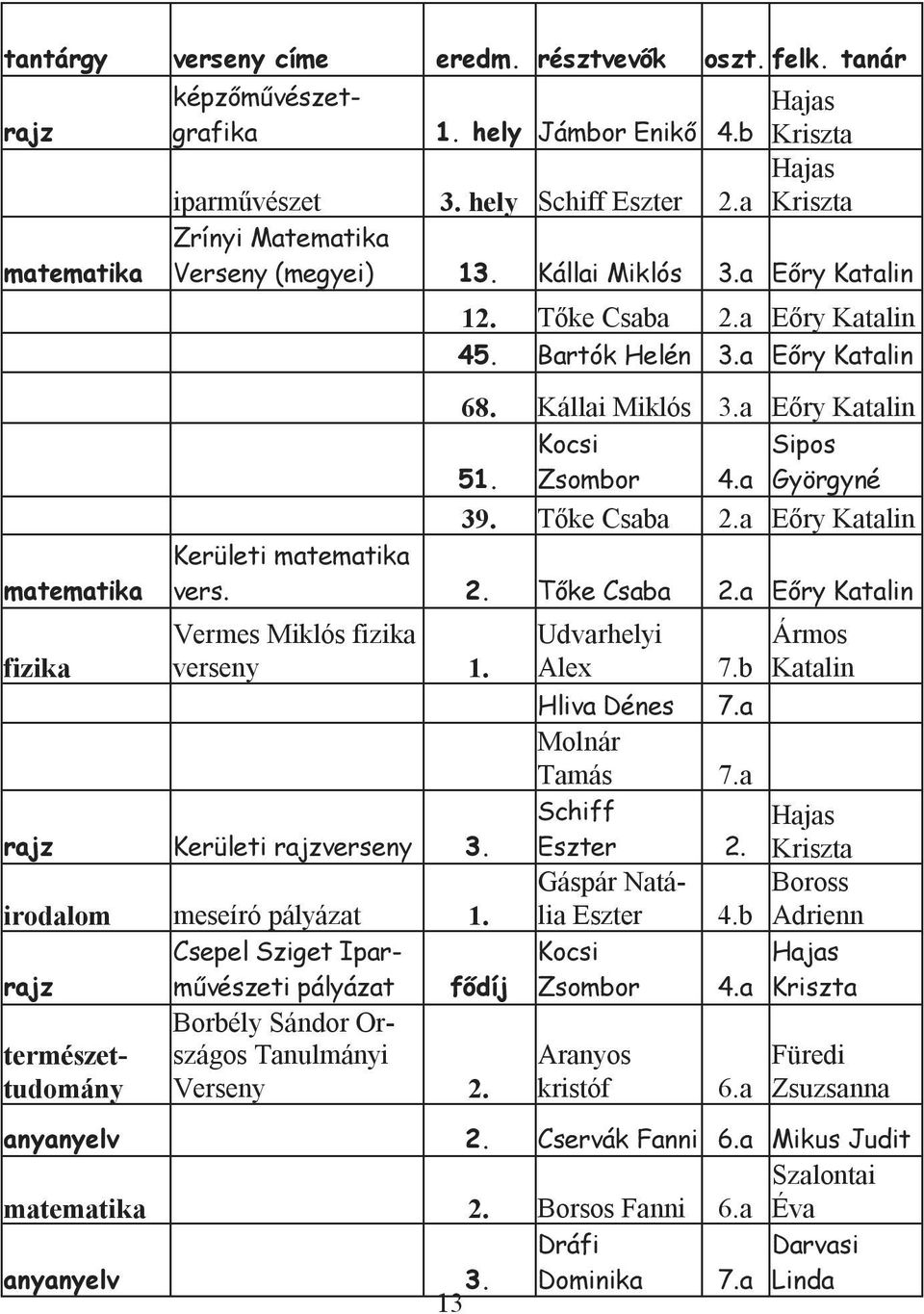 Kocsi Zsombor Sipos 4.a Györgyné 39. Tőke Csaba 2.a Eőry Katalin Kerületi matematika vers. 2. Tőke Csaba 2.a Eőry Katalin Vermes Miklós fizika verseny 1. rajz Kerületi rajzverseny 3.