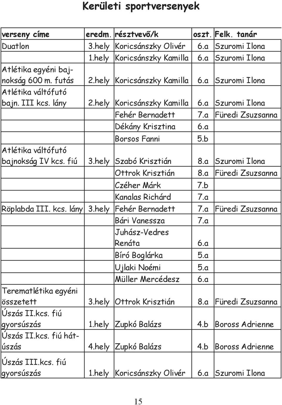 a Borsos Fanni 5.b 7.a Füredi Zsuzsanna Atlétika váltófutó bajnokság IV kcs. fiú 3.hely Szabó Krisztián 8.a Szuromi Ilona Ottrok Krisztián Czéher Márk 7.b Kanalas Richárd 7.a Röplabda III. kcs. lány 3.