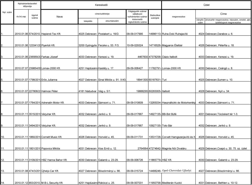 irányítószám Címe út/utca/tér megnevezése, házszám, emelet, ajtó, üzletközpont megnevezése 1. 2010.01.06 574/2010. Hepiend-Tex Kft. 4025 Debrecen Postakert u. 16/D.