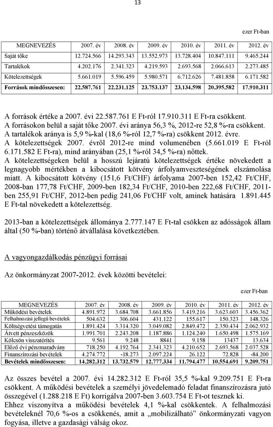 311 A források értéke a 2007. évi 22.587.761 E Ft-ról 17.910.311 E Ft-ra csökkent. A forrásokon belül a saját tőke 2007. évi aránya 56,3 %, 2012-re 52,8 %-ra csökkent.