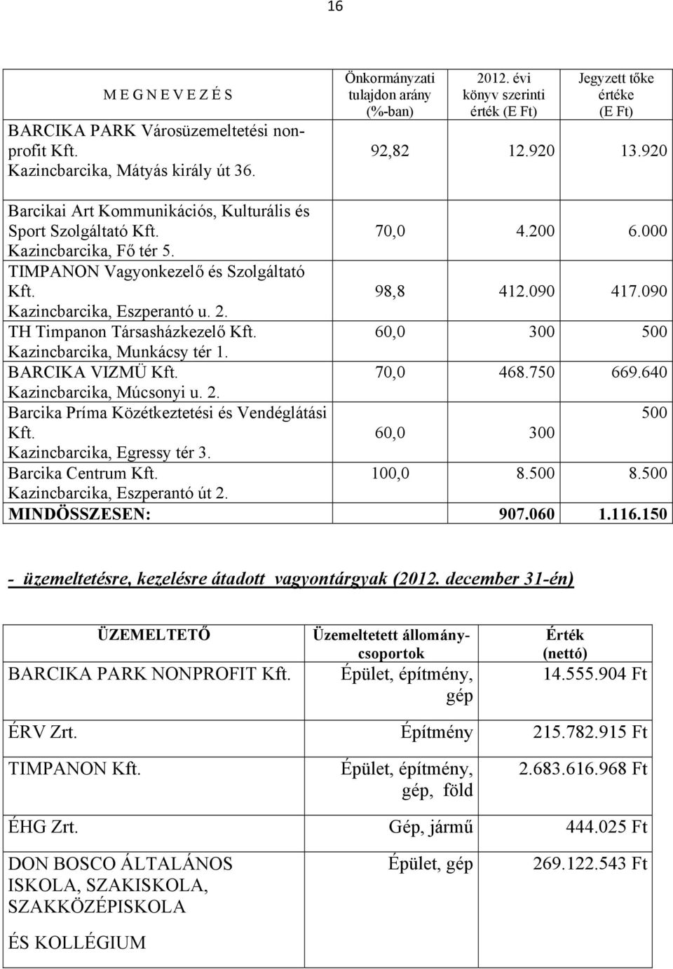 TIMPANON Vagyonkezelő és Szolgáltató Kft. 98,8 412.090 417.090 Kazincbarcika, Eszperantó u. 2. TH Timpanon Társasházkezelő Kft. 60,0 300 500 Kazincbarcika, Munkácsy tér 1. BARCIKA VIZMÜ Kft. 70,0 468.