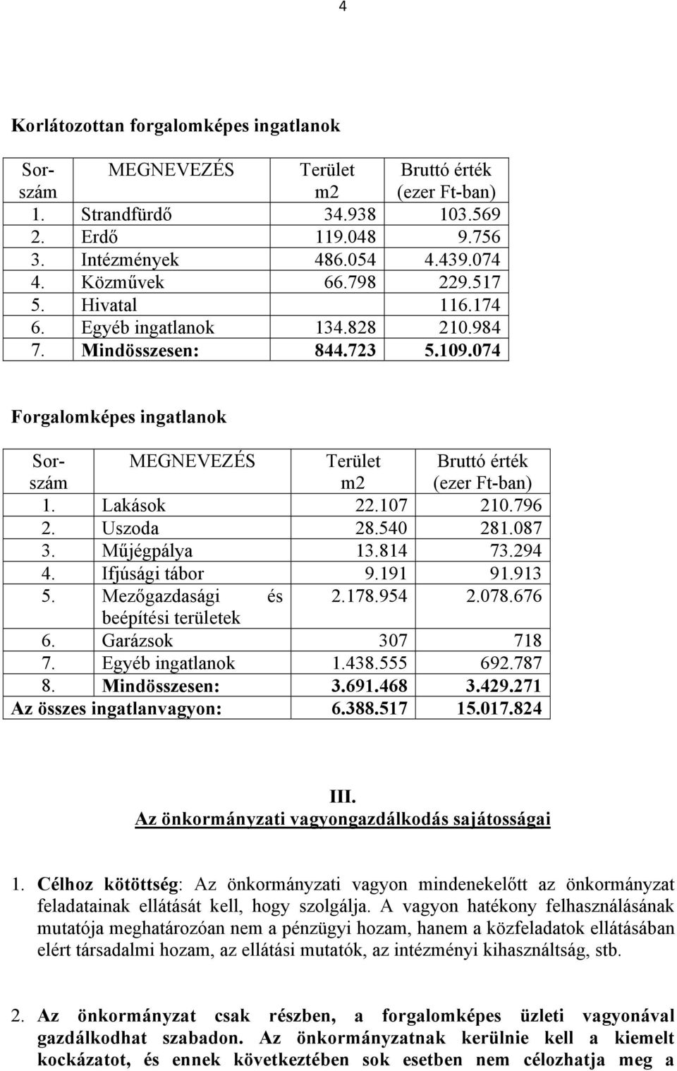 107 210.796 2. Uszoda 28.540 281.087 3. Műjégpálya 13.814 73.294 4. Ifjúsági tábor 9.191 91.913 5. Mezőgazdasági és 2.178.954 2.078.676 beépítési területek 6. Garázsok 307 718 7. Egyéb ingatlanok 1.