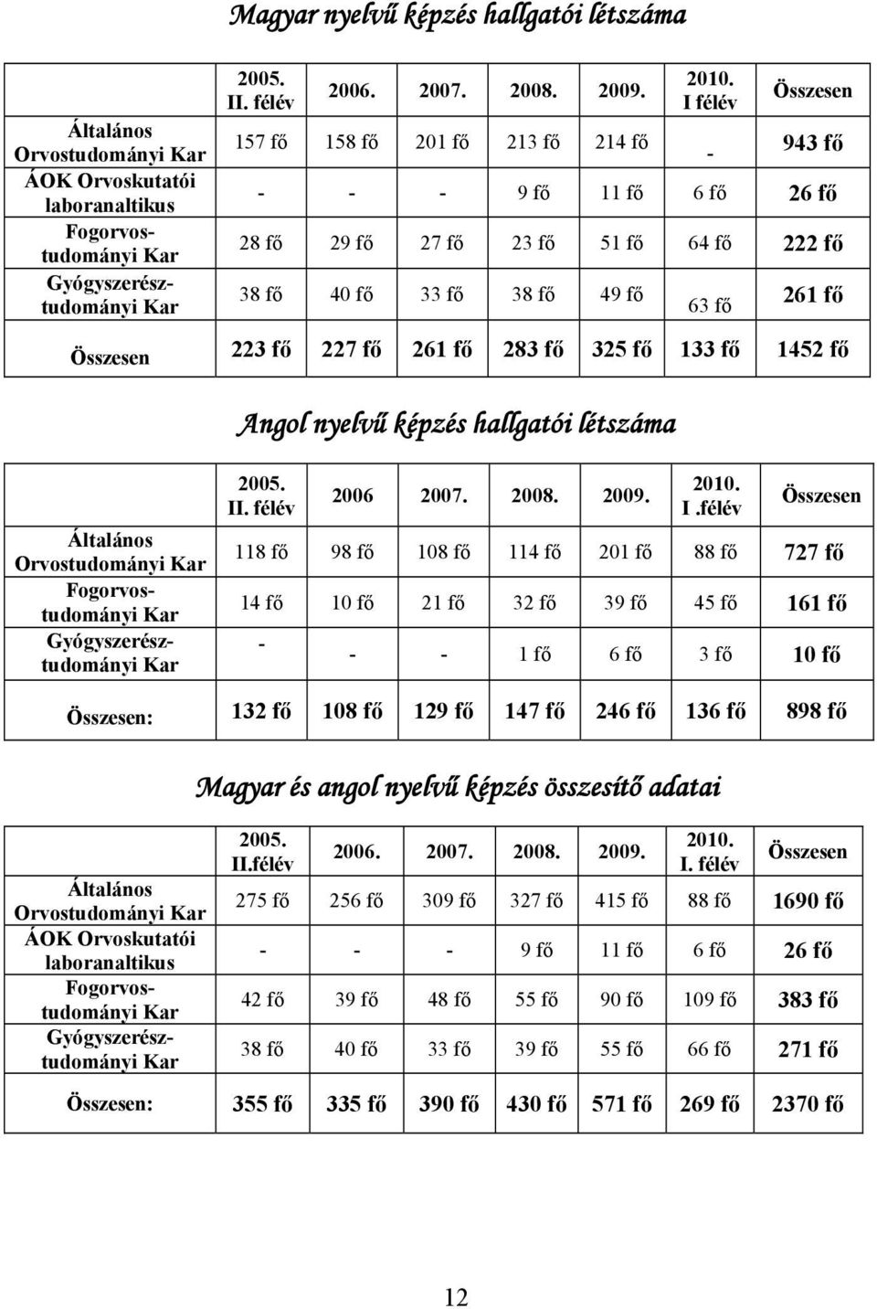 I félév - Összesen 943 fő - - - 9 fő 11 fő 6 fő 26 fő 28 fő 29 fő 27 fő 23 fő 51 fő 64 fő 222 fő 38 fő 40 fő 33 fő 38 fő 49 fő 63 fő 261 fő Összesen 223 fő 227 fő 261 fő 283 fő 325 fő 133 fő 1452 fő