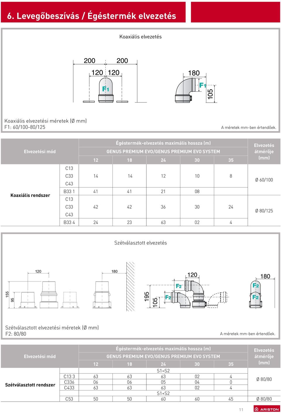4 24 23 63 02 4 Elvezetés átmérője (mm) Ø 60/00 Ø 80/25 Szétválasztott elvezetés 20 80 20 20 80 80 55 55 95 95 Szétválasztott elvezetési méretek (Ø mm) F2: 80/80 A méretek mm-ben értendőek.