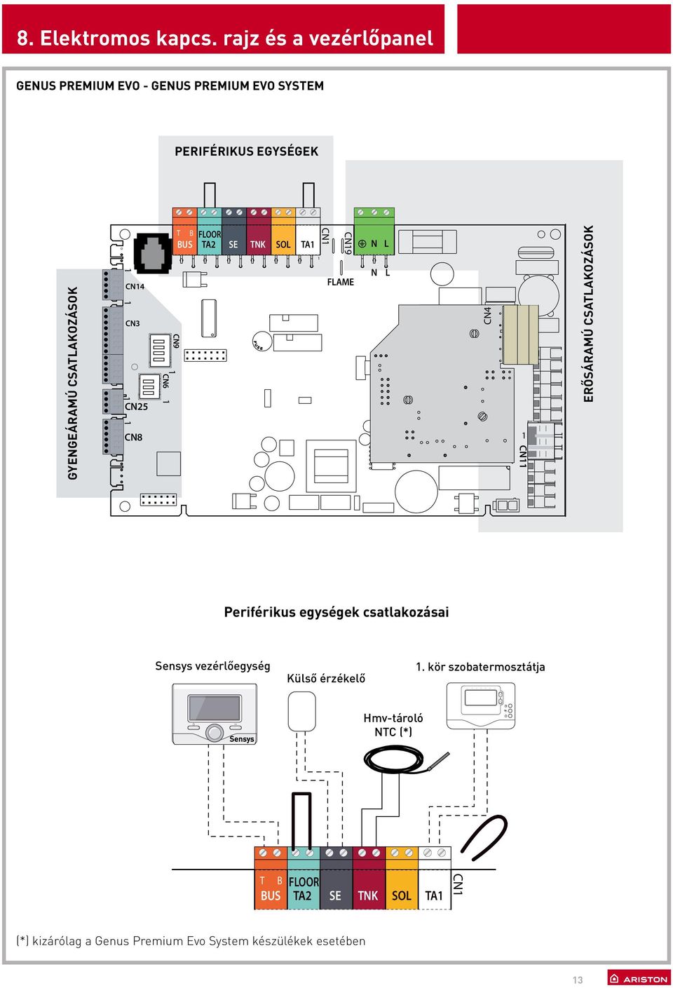 T B BUS CN9 CN6 FLOOR TA2 SE TNK SOL TA CN CN9 FLAME N N L L CN4 CN erősáramú csatlakozások Periférikus egységek csatlakozásai