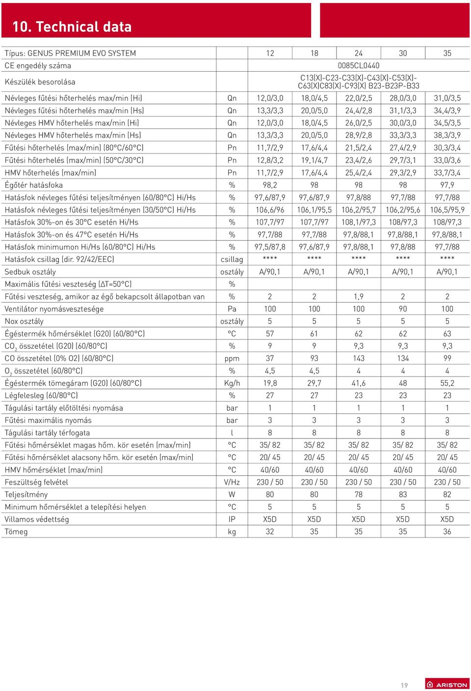 2,0/3,0 8,0/4,5 26,0/2,5 30,0/3,0 34,5/3,5 Névleges HMV hőterhelés max/min (Hs) Qn 3,3/3,3 20,0/5,0 28,9/2,8 33,3/3,3 38,3/3,9 Fűtési hőterhelés (max/min) (80 C/60 C) Pn,7/2,9 7,6/4,4 2,5/2,4