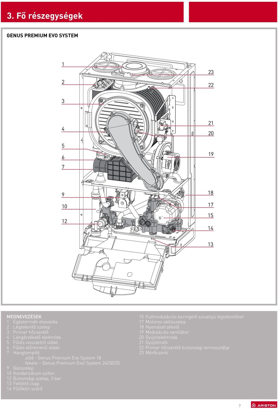 Premium Evo/ System 24/30/35 9 Gázszelep 0 Kondenzátum szifon 2 Biztonsági szelep, 3 bar 3 Feltöltő csap 4 Fűtőköri szűrő 5 Fullmodulációs keringető szivattyú