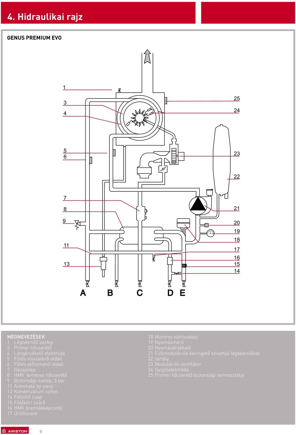 Lángérzékelő elektróda 5 Fűtés visszatérő oldali 6 Fűtés előremenő oldali 7 Gázszelep 8 HMV lemezes hőcserélő 9 Biztonsági szelep, 3 bar Automata by-pass