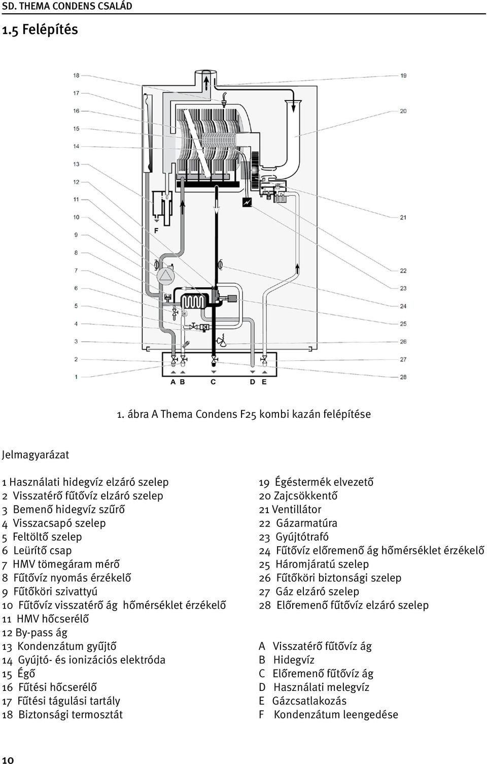 Ventillátor 4 Visszacsapó szelep 22 Gázarmatúra 5 Feltöltő szelep 23 Gyújtótrafó 6 Leürítő csap 24 Fűtővíz előremenő ág hőmérséklet érzékelő 7 HMV tömegáram mérő 25 Háromjáratú szelep 8 Fűtővíz