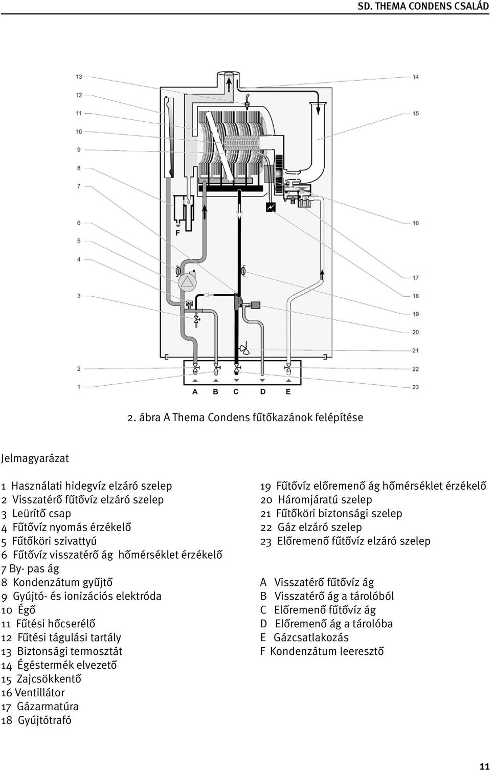 érzékelő 7 By- pas ág 8 Kondenzátum gyűjtő A Visszatérő fűtővíz ág 9 Gyújtó- és ionizációs elektróda B Visszatérő ág a tárolóból 10 Égő C Előremenő fűtővíz ág 11 Fűtési hőcserélő D Előremenő