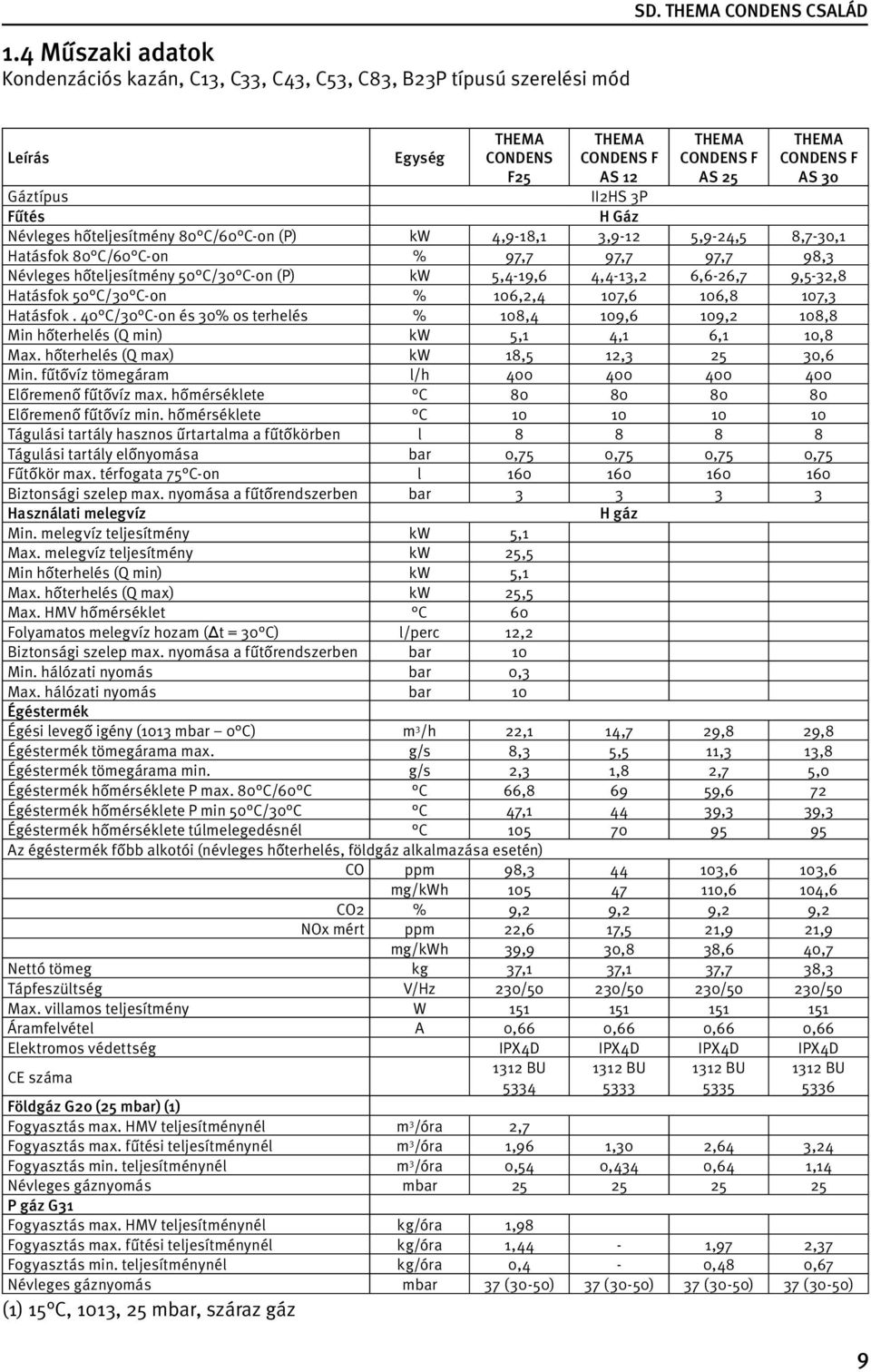 4,9-18,1 3,9-12 5,9-24,5 8,7-30,1 Hatásfok 80 C/60 C-on % 97,7 97,7 97,7 98,3 Névleges hőteljesítmény 50 C/30 C-on (P) kw 5,4-19,6 4,4-13,2 6,6-26,7 9,5-32,8 Hatásfok 50 C/30 C-on % 106,2,4 107,6