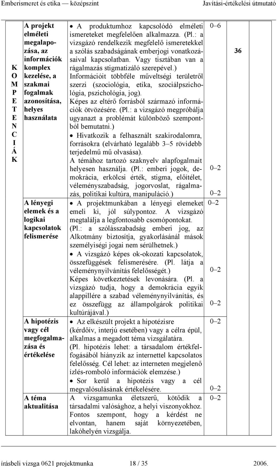 : a vizsgázó rendelkezik megfelelő ismeretekkel a szólás szabadságának emberjogi vonatkozásaival kapcsolatban. Vagy tisztában van a rágalmazás stigmatizáló szerepével.