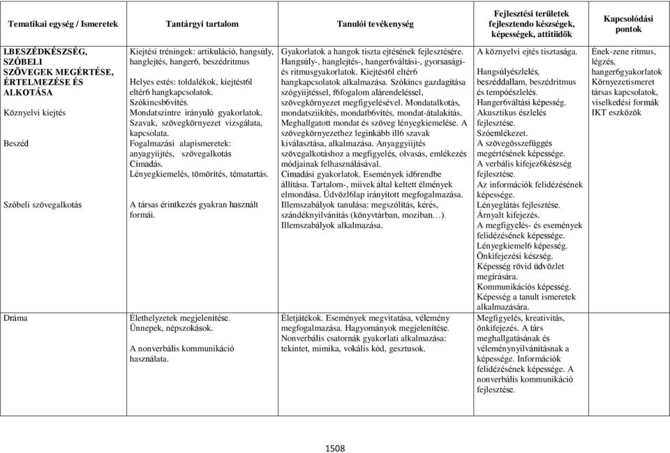 Helyes estés: toldalékok, kiejtést6l eltér6 hangkapcsolatok. Szókincsb6vítés. Mondatszintre irányuló gyakorlatok. Szavak, szövegkörnyezet vizsgálata, kapcsolata.