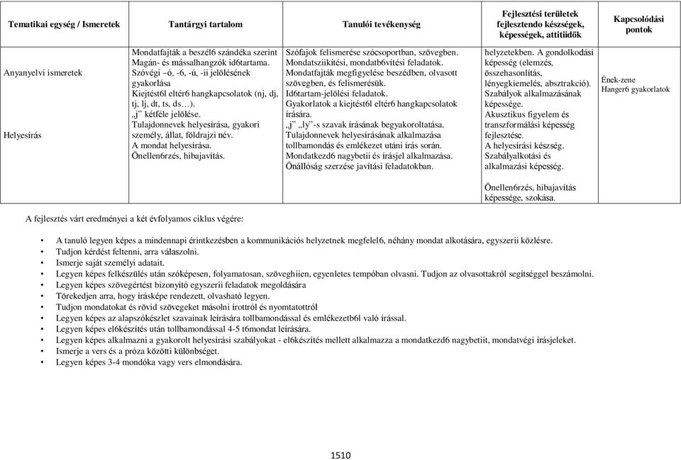 j kétféle jelölése. Tulajdonnevek helyesírása, gyakori személy, állat, földrajzi név. A mondat helyesírása. Önellen6rzés, hibajavítás. Szófajok felismerése szócsoportban, szövegben.