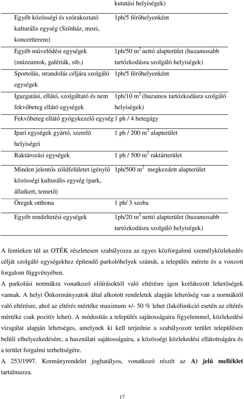 ) tartózkodásra szolgáló helyiségek) Sportolás, strandolás céljára szolgáló 1ph/5 férőhelyenként egységek Igazgatási, ellátó, szolgáltató és nem 1ph/10 m 2 (huzamos tartózkodásra szolgáló fekvőbeteg