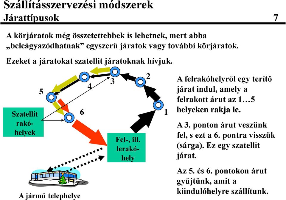 lerakóhely 2 1 A felrakóhelyről egy terítő járat indul, amely a felrakott árut az 1 5 helyeken rakja le. A 3.