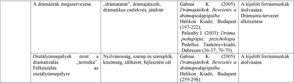 cél Gabnai K. (2005): Drámajátékok. Bevezetés a drámapedagógiába. Helikon Kiadó, Budapest (197-222), Palásthy I. (2003): Dráma, pedagógia, pszichológia.