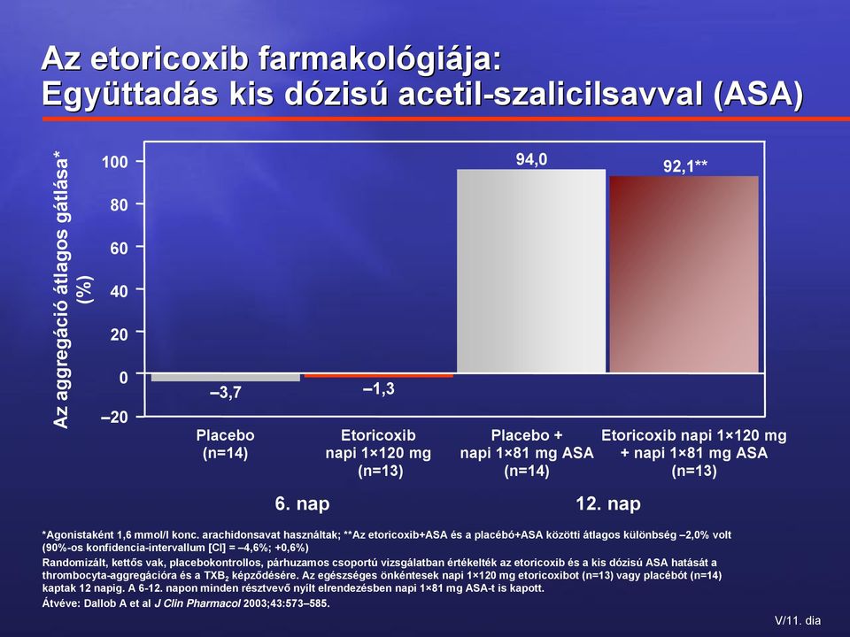 arachidonsavat használtak; **Az etoricoxib+asa és a placébó+asa közötti átlagos különbség 2,0% volt (90%-os konfidencia-intervallum [CI] = 4,6%; +0,6%) Randomizált, kettős vak, placebokontrollos,