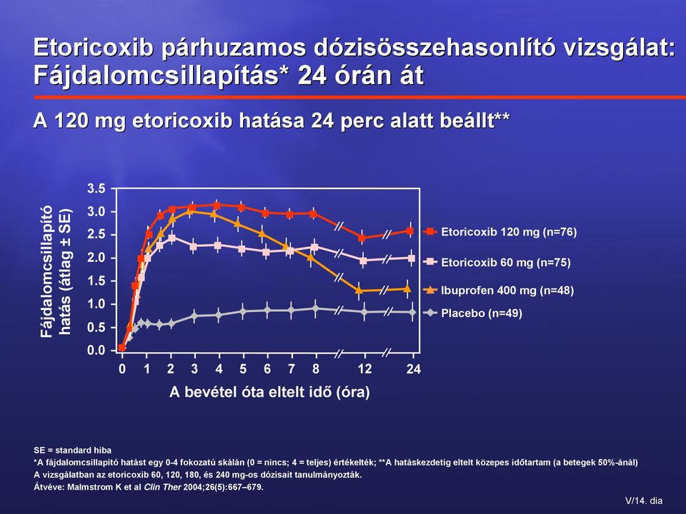 0 0 1 2 3 4 5 6 7 8 12 24 A bevétel óta eltelt idő (óra) Etoricoxib 120 mg (n=76) Etoricoxib 60 mg (n=75) Ibuprofen 400 mg (n=48) Placebo (n=49) SE = standard hiba *A