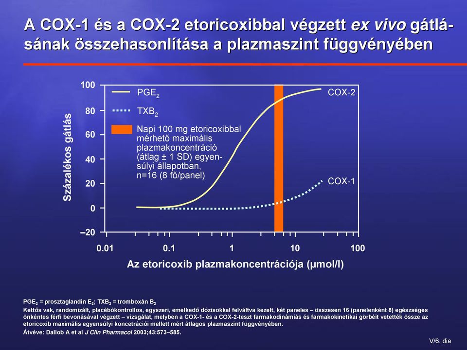 1 1 10 100 Az etoricoxib plazmakoncentrációja (µmol/l) PGE 2 = prosztaglandin E 2 ; TXB 2 = tromboxán B 2 Kettős vak, randomizált, placébókontrollos, egyszeri, emelkedő dózisokkal felváltva kezelt,