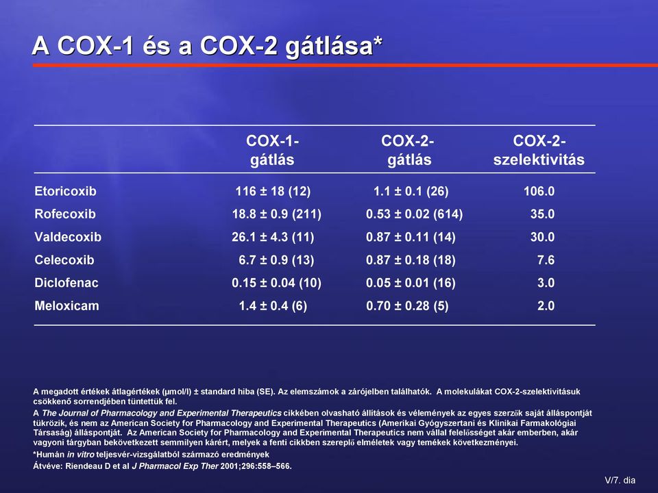 0 A megadott értékek átlagértékek (µmol/l) ± standard hiba (SE). Az elemszámok a zárójelben találhatók. A molekulákat COX-2-szelektivitásuk csökkenő sorrendjében tüntettük fel.