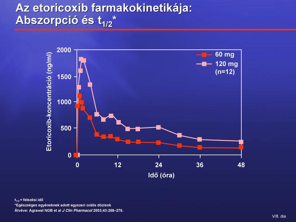 (óra) 60 mg 120 mg (n=12) t 1/2 = felezési idő *Egészséges egyéneknek adott